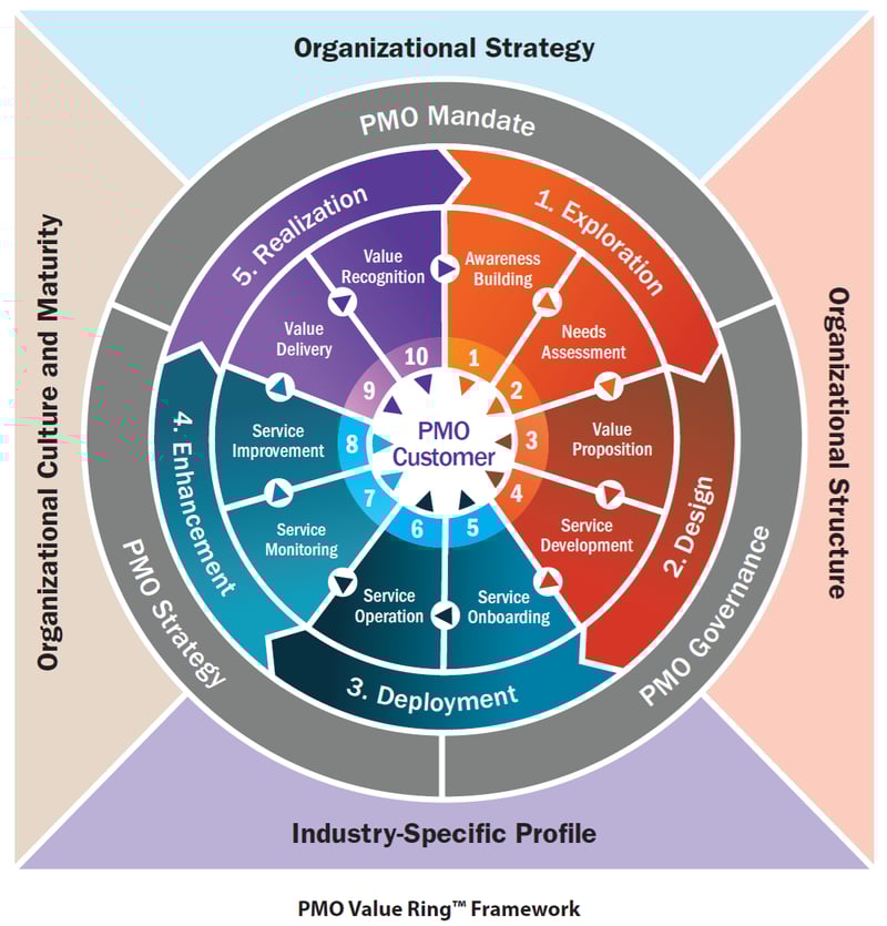 PMO-Nutzen-PMI-PMO-Value-Ring-Framework