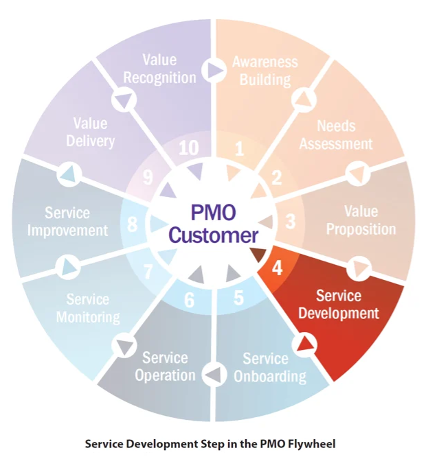 PMO-Service-Development-PMI-PMO-Flywheel-1